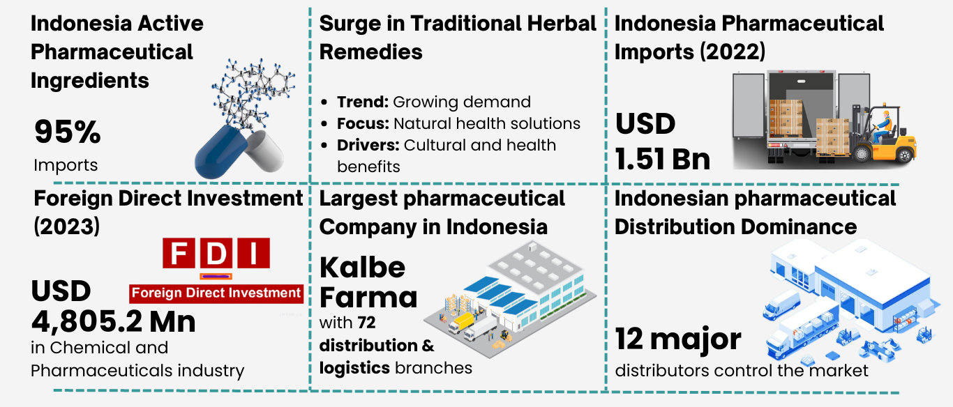 Indonesia Pharmaceutical Cold Storage Market